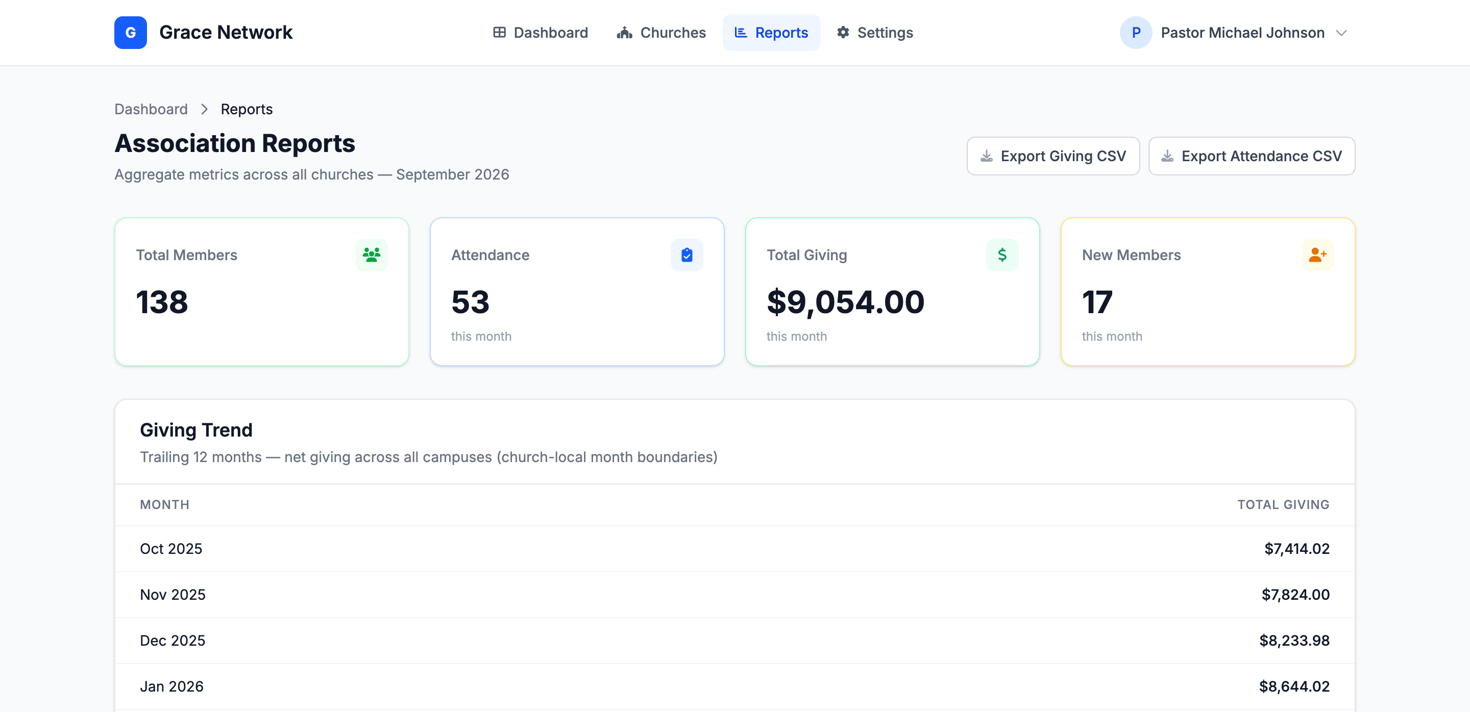 Informes de asociación — las tarjetas Total de miembros, Asistencia, Total de donaciones y Nuevos miembros sobre la tabla Tendencia de ofrendas de 12 meses, con los botones Exportar CSV de donaciones y Exportar CSV de asistencia arriba a la derecha
